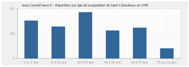 Répartition par âge de la population de Saint-Cybardeaux en 1999