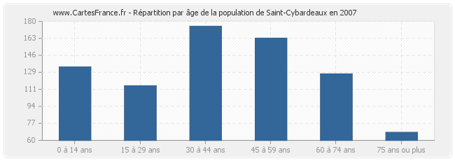 Répartition par âge de la population de Saint-Cybardeaux en 2007