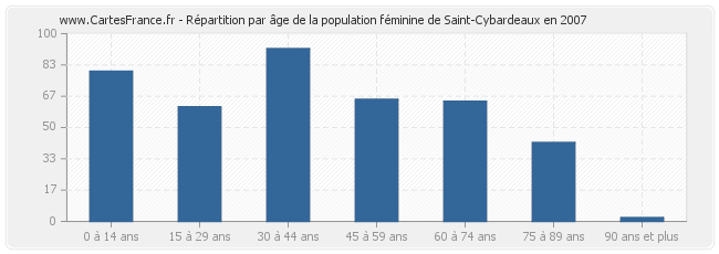 Répartition par âge de la population féminine de Saint-Cybardeaux en 2007