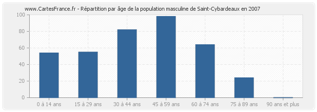 Répartition par âge de la population masculine de Saint-Cybardeaux en 2007