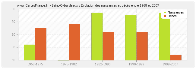 Saint-Cybardeaux : Evolution des naissances et décès entre 1968 et 2007