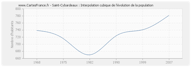 Saint-Cybardeaux : Interpolation cubique de l'évolution de la population