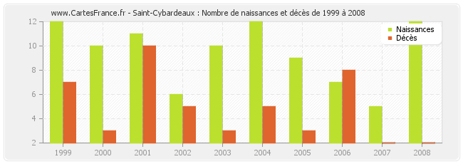 Saint-Cybardeaux : Nombre de naissances et décès de 1999 à 2008