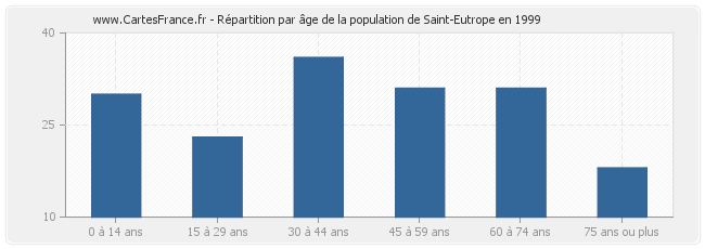 Répartition par âge de la population de Saint-Eutrope en 1999