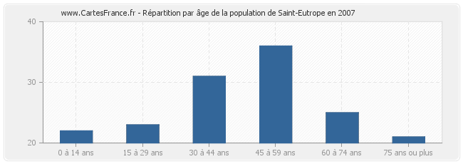 Répartition par âge de la population de Saint-Eutrope en 2007
