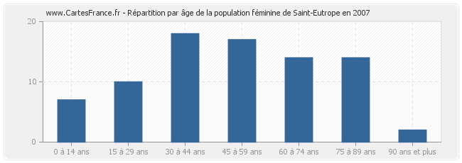 Répartition par âge de la population féminine de Saint-Eutrope en 2007