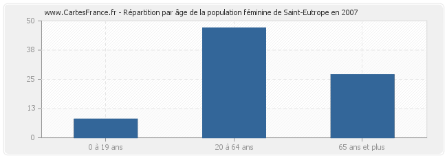 Répartition par âge de la population féminine de Saint-Eutrope en 2007