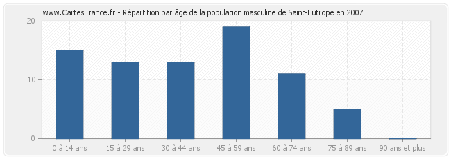 Répartition par âge de la population masculine de Saint-Eutrope en 2007