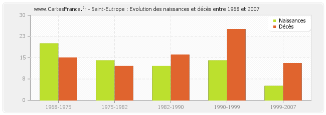 Saint-Eutrope : Evolution des naissances et décès entre 1968 et 2007