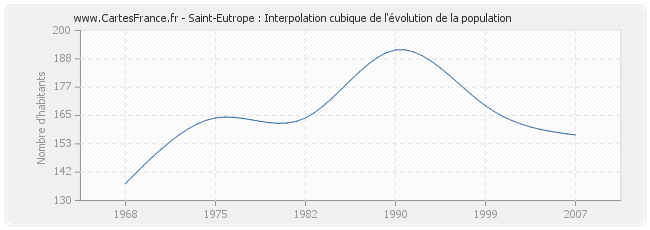 Saint-Eutrope : Interpolation cubique de l'évolution de la population