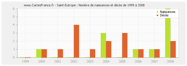 Saint-Eutrope : Nombre de naissances et décès de 1999 à 2008