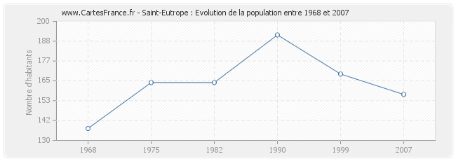 Population Saint-Eutrope