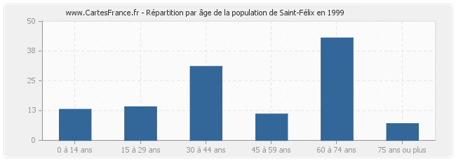 Répartition par âge de la population de Saint-Félix en 1999