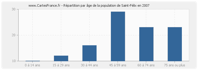 Répartition par âge de la population de Saint-Félix en 2007