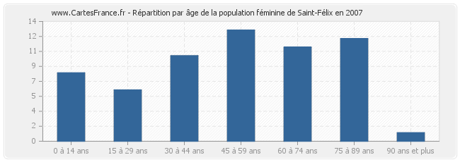 Répartition par âge de la population féminine de Saint-Félix en 2007