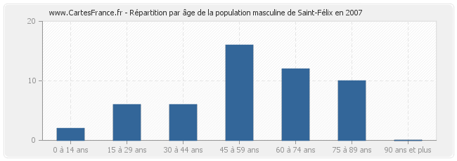 Répartition par âge de la population masculine de Saint-Félix en 2007