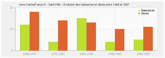 Saint-Félix : Evolution des naissances et décès entre 1968 et 2007