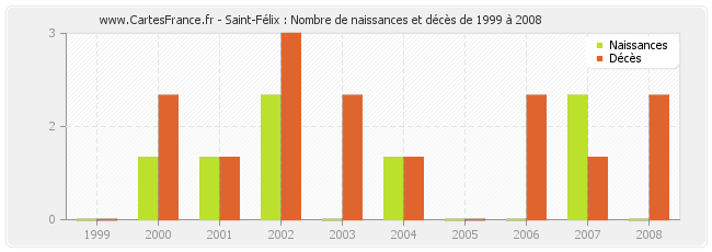 Saint-Félix : Nombre de naissances et décès de 1999 à 2008