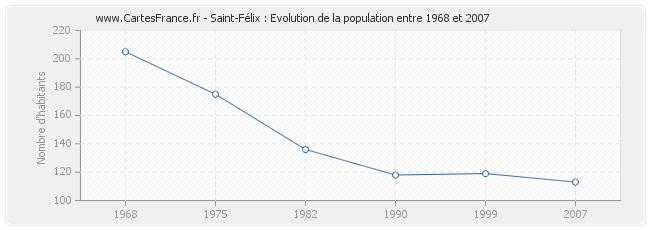 Population Saint-Félix