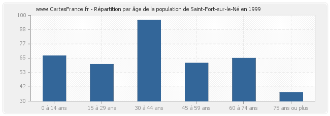 Répartition par âge de la population de Saint-Fort-sur-le-Né en 1999