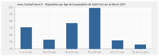 Répartition par âge de la population de Saint-Fort-sur-le-Né en 2007