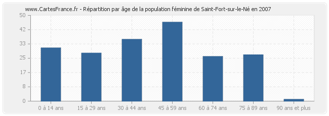 Répartition par âge de la population féminine de Saint-Fort-sur-le-Né en 2007
