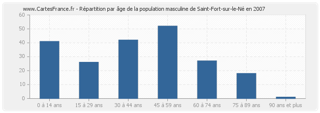 Répartition par âge de la population masculine de Saint-Fort-sur-le-Né en 2007