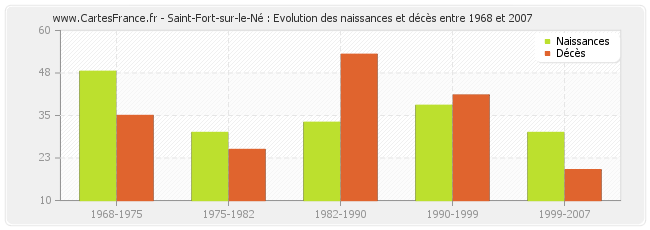 Saint-Fort-sur-le-Né : Evolution des naissances et décès entre 1968 et 2007