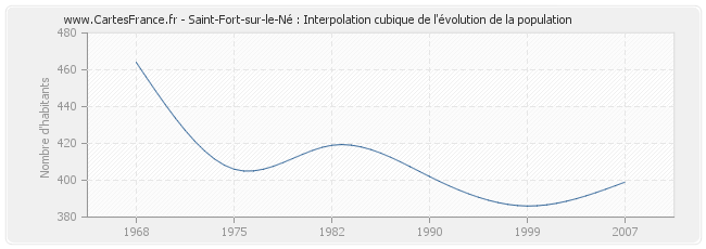 Saint-Fort-sur-le-Né : Interpolation cubique de l'évolution de la population