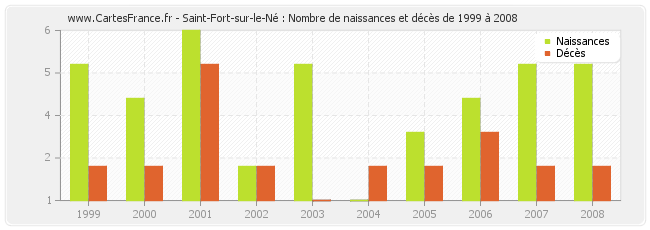 Saint-Fort-sur-le-Né : Nombre de naissances et décès de 1999 à 2008