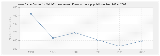 Population Saint-Fort-sur-le-Né