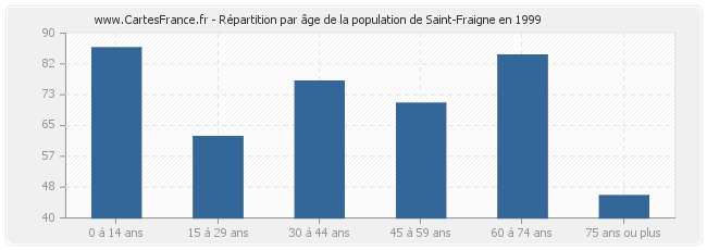 Répartition par âge de la population de Saint-Fraigne en 1999
