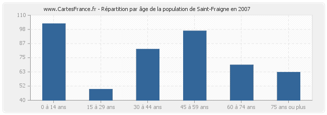 Répartition par âge de la population de Saint-Fraigne en 2007