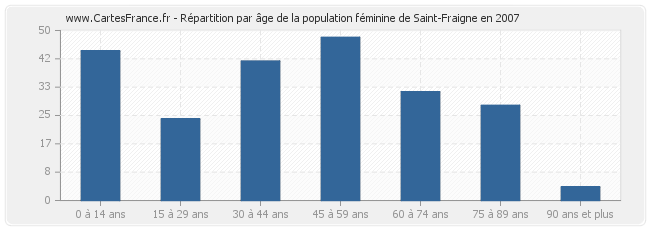 Répartition par âge de la population féminine de Saint-Fraigne en 2007