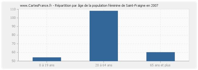 Répartition par âge de la population féminine de Saint-Fraigne en 2007