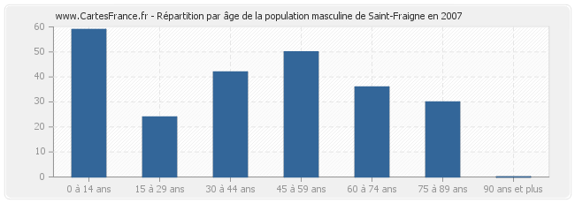 Répartition par âge de la population masculine de Saint-Fraigne en 2007