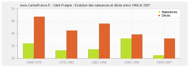 Saint-Fraigne : Evolution des naissances et décès entre 1968 et 2007