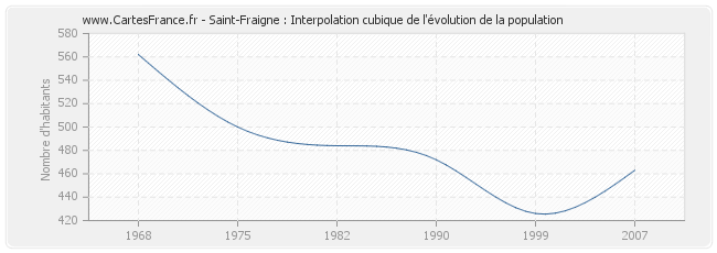 Saint-Fraigne : Interpolation cubique de l'évolution de la population