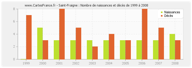 Saint-Fraigne : Nombre de naissances et décès de 1999 à 2008