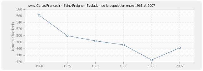 Population Saint-Fraigne