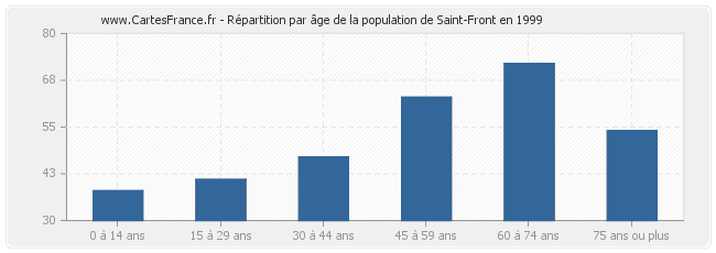 Répartition par âge de la population de Saint-Front en 1999
