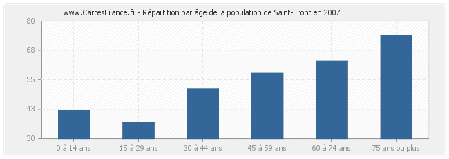 Répartition par âge de la population de Saint-Front en 2007