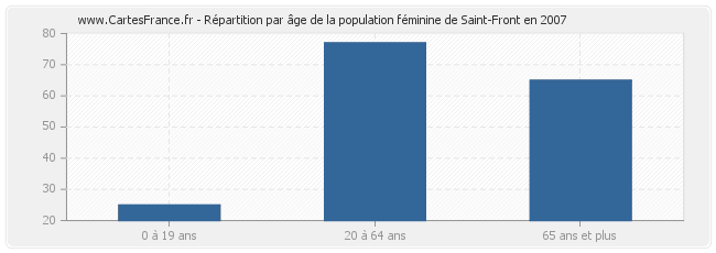 Répartition par âge de la population féminine de Saint-Front en 2007