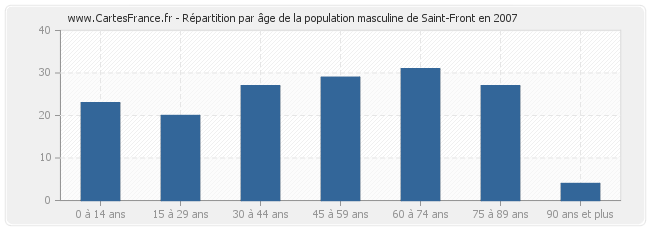 Répartition par âge de la population masculine de Saint-Front en 2007