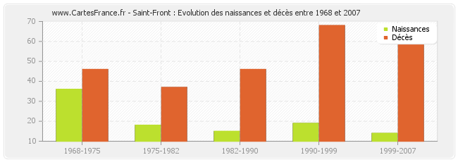 Saint-Front : Evolution des naissances et décès entre 1968 et 2007