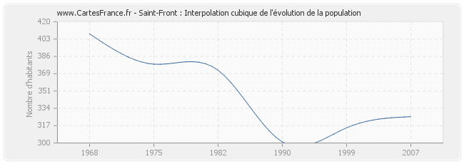 Saint-Front : Interpolation cubique de l'évolution de la population