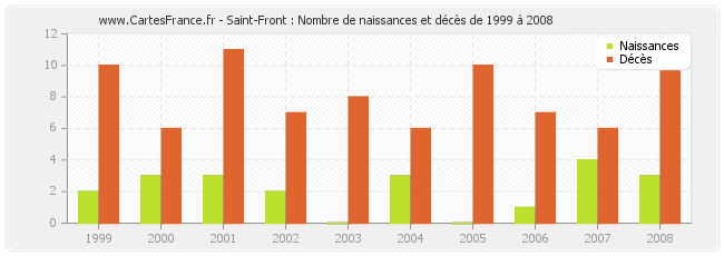 Saint-Front : Nombre de naissances et décès de 1999 à 2008