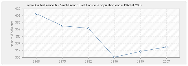 Population Saint-Front