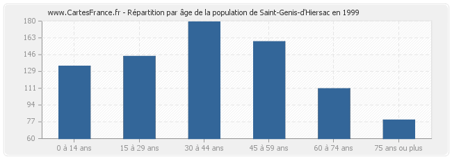 Répartition par âge de la population de Saint-Genis-d'Hiersac en 1999