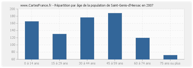 Répartition par âge de la population de Saint-Genis-d'Hiersac en 2007